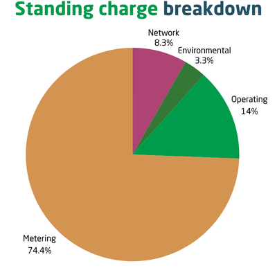A pie chart of an gas bill's standing charge cost breakdown. The split is 8.3% for network costs, 14% for operating costs, 3.3% for environmental costs, and 74.4% for metering costs. 