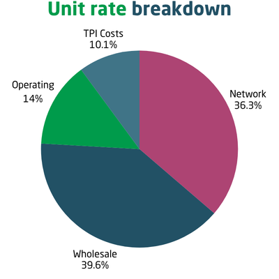 A pie chart of an electricity bill's unit rate cost breakdown. The split is 10.1% for Third-party Intermediary costs, 14% for operating costs, 36.6% for network costs, and 39.6% for wholesale costs. 