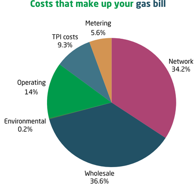 A pie chart of the costs that make up your electricity bill. This split is 5.6% for metering, 9.3% for Third Party Intermediary costs, 14% for operating, 34.2% for the networks and 36.6% Wholesale.