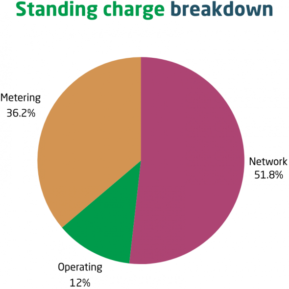 A pie chart of an gas bill's standing charge cost breakdown. The split is 51.8% for network costs, 12% for operating costs and 36.2% for metering costs. 