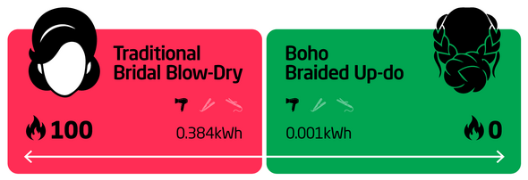 Heat styling energy use_most energy efficient hairstyle and most energy intensive hairstyle infographic