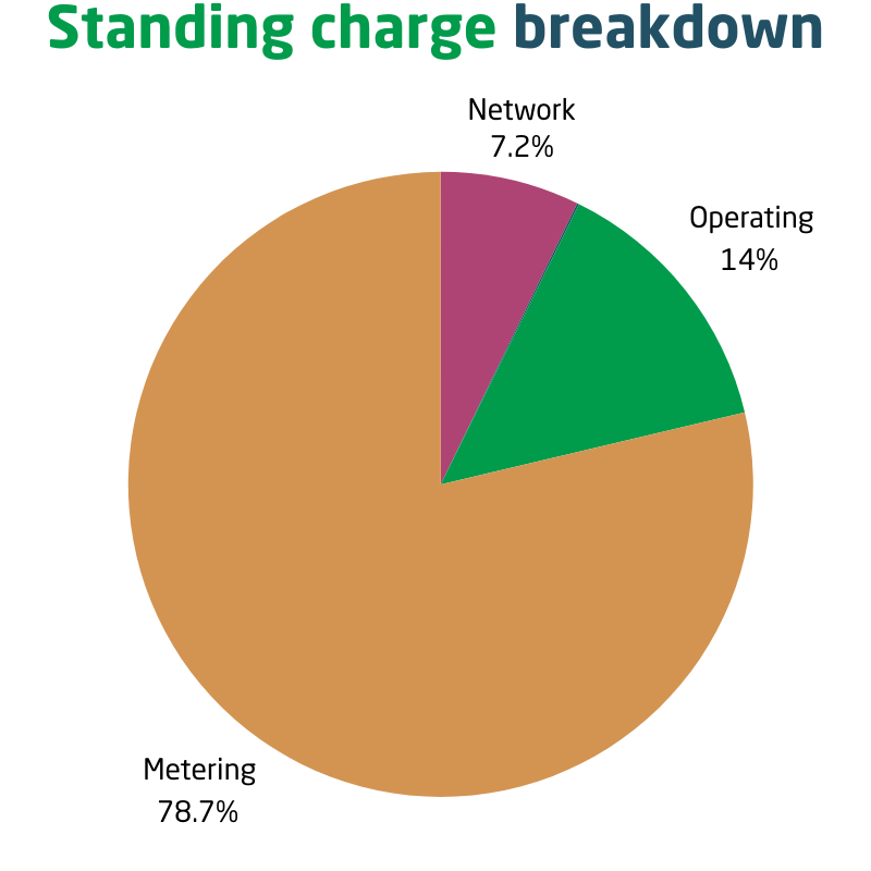 A pie chart of an electricity bill's standing charge cost breakdown. The split is 7.2% for network costs, 14% for operating costs and 78.7% for metering costs.