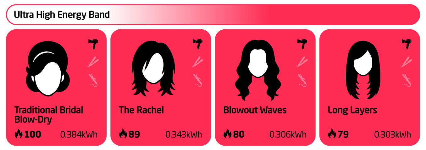Energy cut index most energy intensive hairstyles infographic showing traditional blow dry, "the Rachel", blowout waves and long layers